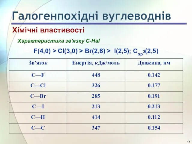 Хімічні властивості Характеристика зв′язку C-Hal F(4,0) > Сl(3,0) > Вг(2,8) > I(2,5); Сsp3(2,5) Галогенпохідні вуглеводнів