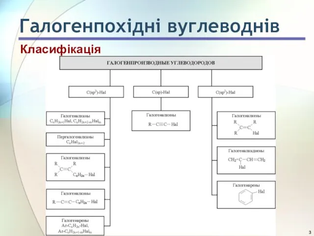 Класифікація Галогенпохідні вуглеводнів