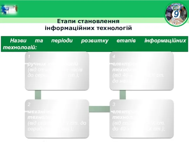 Етапи становлення інформаційних технологій Назви та періоди розвитку етапів інформаційних технологій: