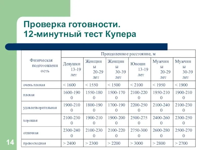 Проверка готовности. 12-минутный тест Купера