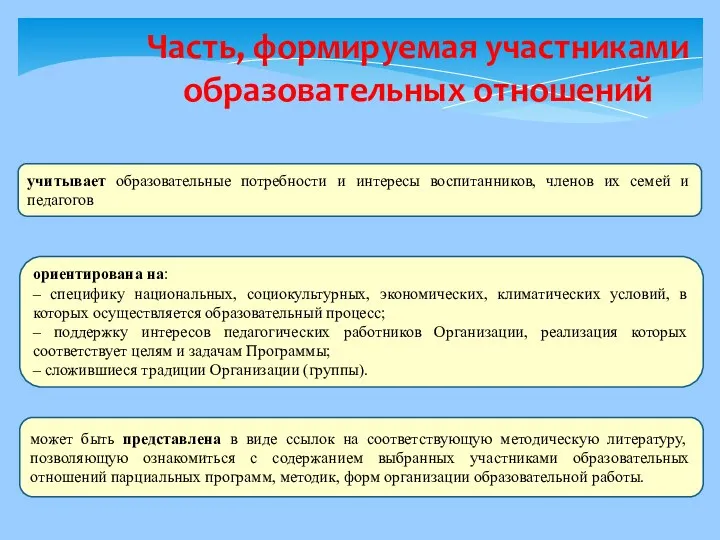 Часть, формируемая участниками образовательных отношений учитывает образовательные потребности и интересы