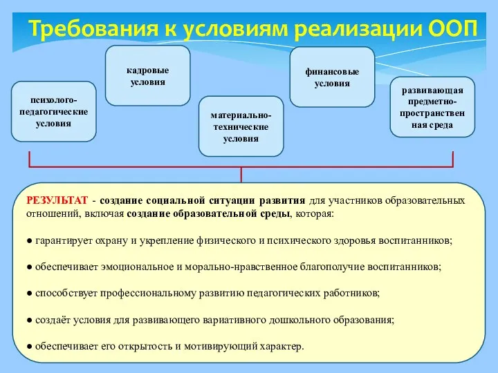 Требования к условиям реализации ООП РЕЗУЛЬТАТ - создание социальной ситуации