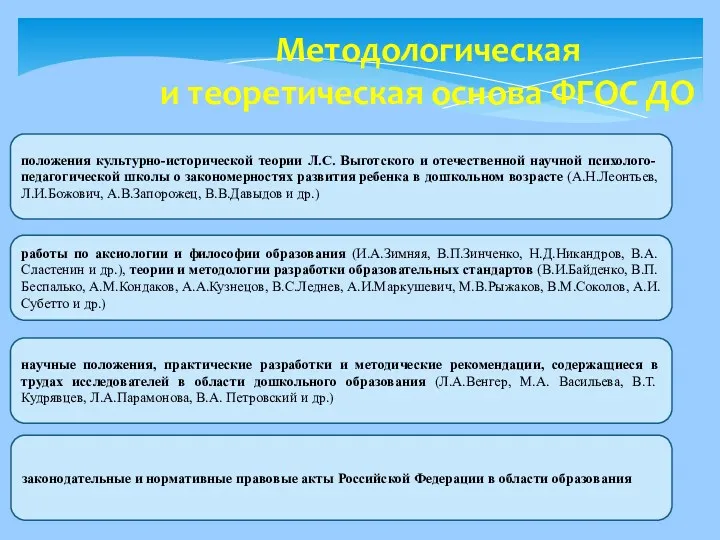 Методологическая и теоретическая основа ФГОС ДО положения культурно-исторической теории Л.С.