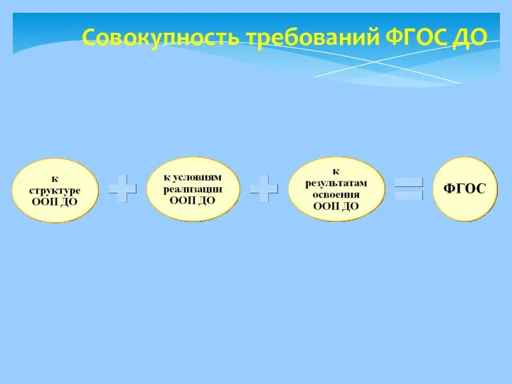 Совокупность требований ФГОС ДО