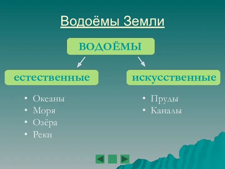 Водоёмы Земли ВОДОЁМЫ естественные Океаны Моря Озёра Реки Пруды Каналы