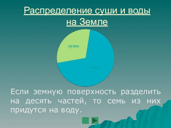 Распределение суши и воды на Земле суша вода Если земную