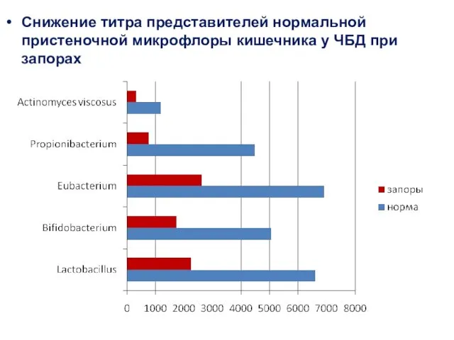 Снижение титра представителей нормальной пристеночной микрофлоры кишечника у ЧБД при запорах