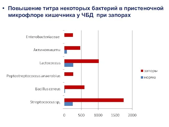 Повышение титра некоторых бактерий в пристеночной микрофлоре кишечника у ЧБД при запорах