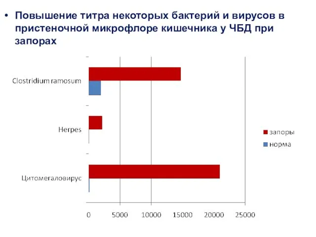 Повышение титра некоторых бактерий и вирусов в пристеночной микрофлоре кишечника у ЧБД при запорах