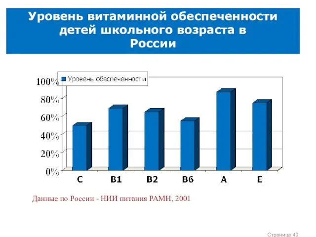 Страница Уровень витаминной обеспеченности детей школьного возраста в России Данные