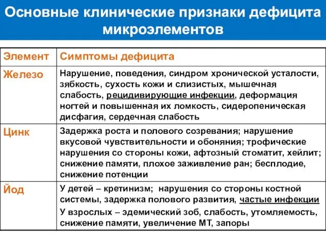 Основные клинические признаки дефицита микроэлементов