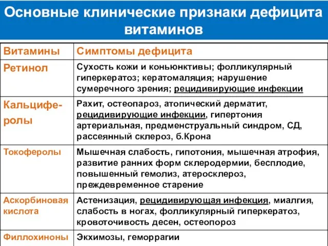 Основные клинические признаки дефицита витаминов