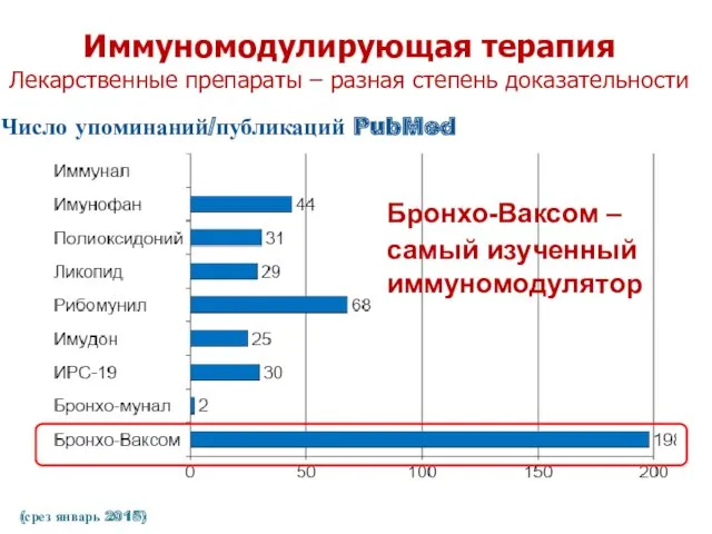 Число упоминаний/публикаций PubMed (срез январь 2015) Бронхо-Ваксом – самый изученный