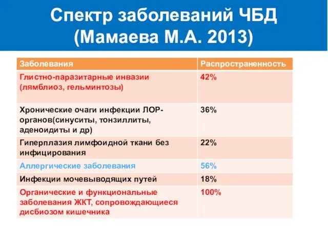 Спектр заболеваний ЧБД (Мамаева М.А. 2013)