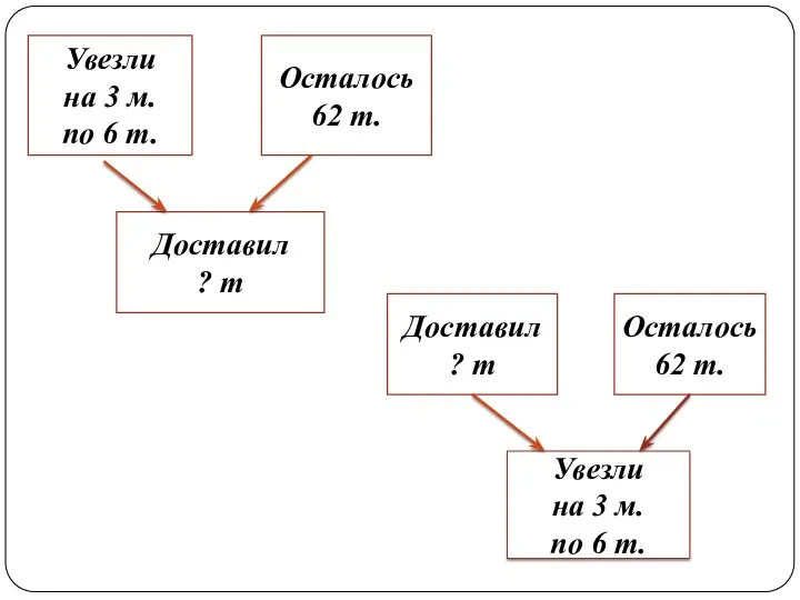 Увезли на 3 м. по 6 т. Осталось 62 т.