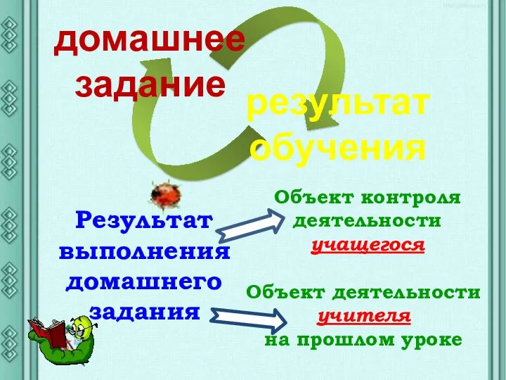 домашнее задание результат обучения Результат выполнения домашнего задания Объект контроля