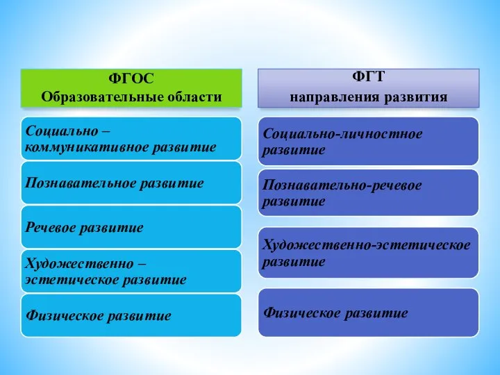 ФГОС Образовательные области ФГТ направления развития