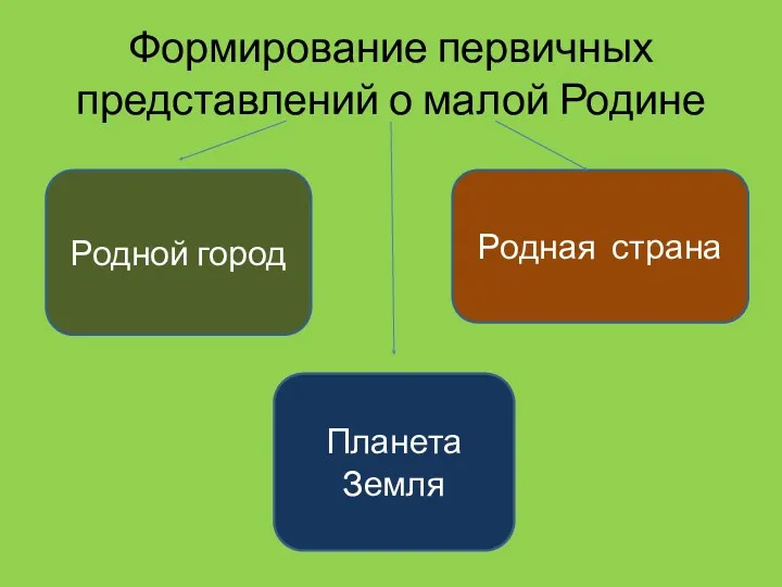 Формирование первичных представлений о малой Родине Родной город Родная страна Планета Земля