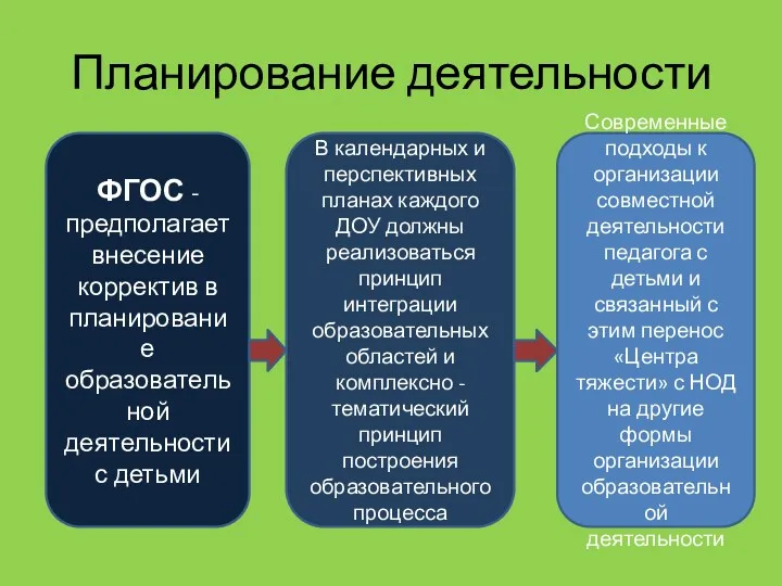 Планирование деятельности ФГОС - предполагает внесение корректив в планирование образователь