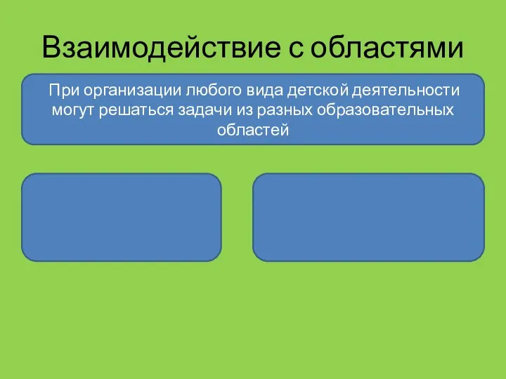 Взаимодействие с областями При организации любого вида детской деятельности могут решаться задачи из разных образова­тельных областей