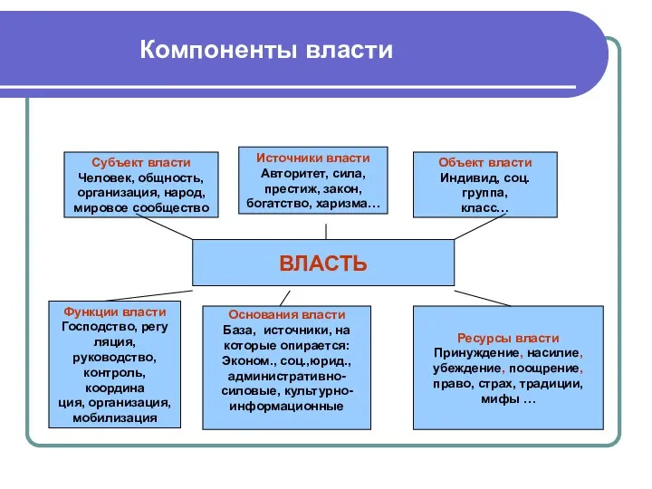 Компоненты власти Субъект власти Человек, общность, организация, народ, мировое сообщество