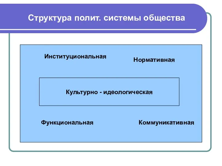 Структура полит. системы общества Культурно - идеологическая Институциональная Нормативная Функциональная Коммуникативная