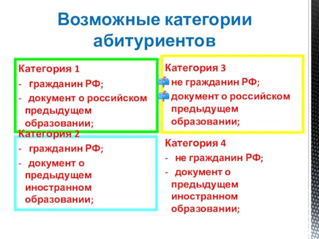 Возможные категории абитуриентов Категория 1 - гражданин РФ; - документ