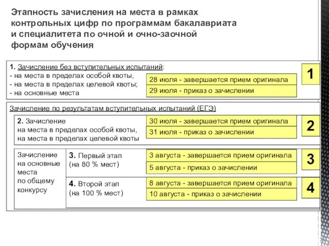 Зачисление по результатам вступительных испытаний (ЕГЭ) Зачисление на основные места