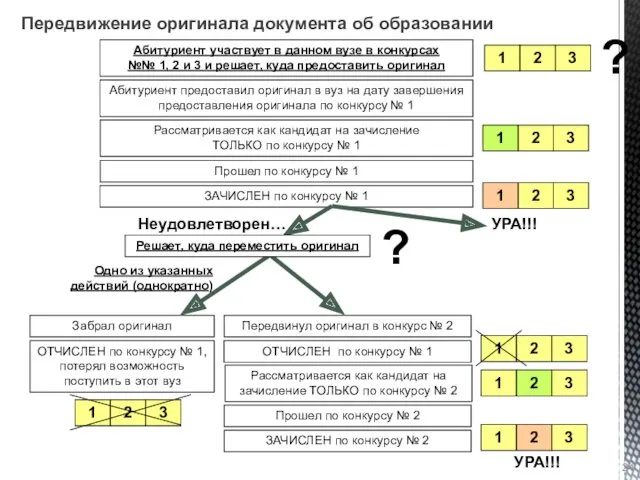 Одно из указанных действий (однократно) Передвижение оригинала документа об образовании