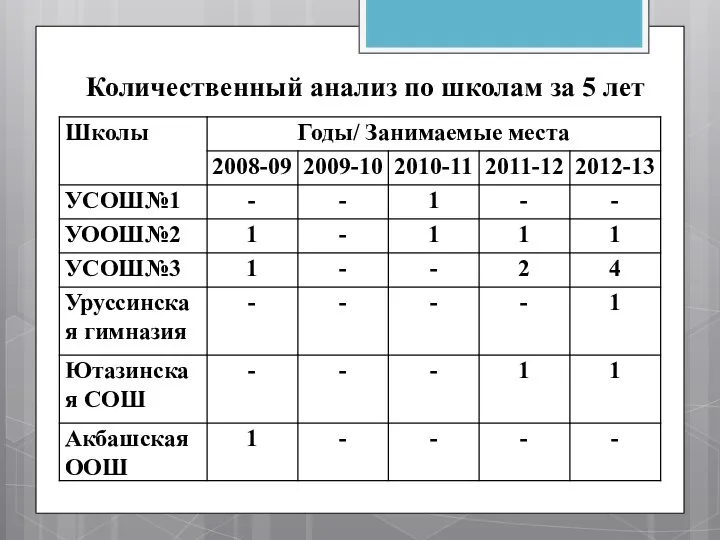 Количественный анализ по школам за 5 лет