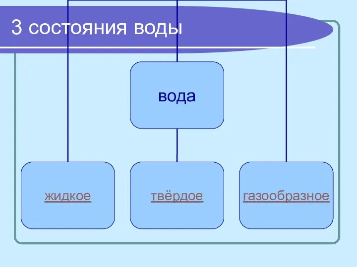 3 состояния воды