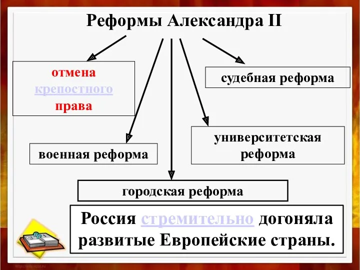 Реформы Александра II отмена крепостного права судебная реформа университетская реформа