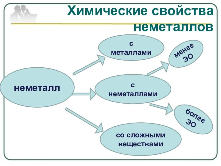 неметалл с металлами с неметаллами со сложными веществами менее ЭО более ЭО Химические свойства неметаллов