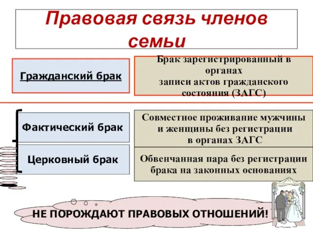 Правовая связь членов семьи Фактический брак Церковный брак Гражданский брак