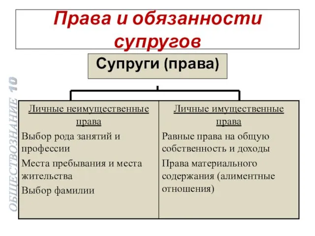 Права и обязанности супругов Супруги (права) ОБЩЕСТВОЗНАНИЕ 10 класс