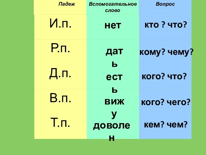 нет доволен вижу есть дать кем? чем? кого? чего? кого? что? кому? чему? кто ? что?