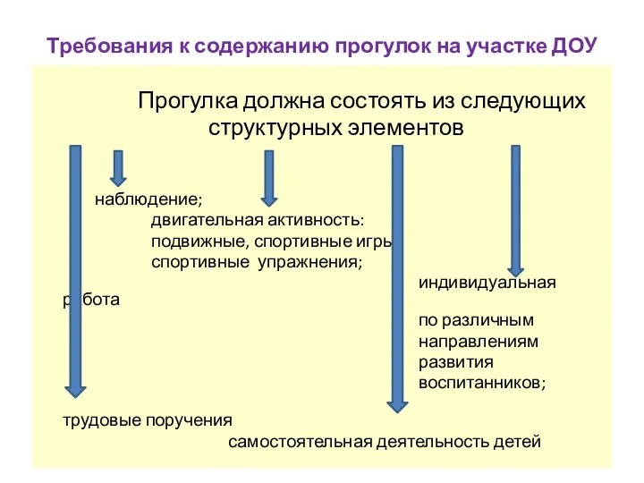 Требования к содержанию прогулок на участке ДОУ Прогулка должна состоять из следующих структурных