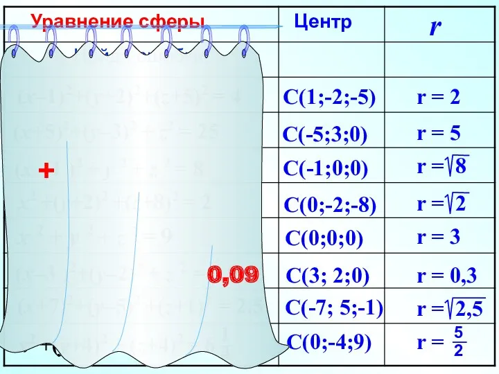 (x–1)2+(y+2)2+(z+5)2 = 4 (x+5)2+(y–3)2 + z2 = 25 (x -