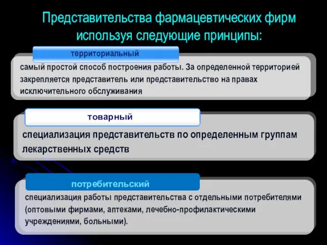 территориальный товарный потребительский самый простой способ построения работы. За определенной