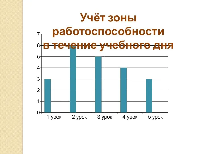 Учёт зоны работоспособности в течение учебного дня