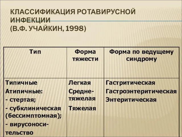 КЛАССИФИКАЦИЯ РОТАВИРУСНОЙ ИНФЕКЦИИ (В.Ф. УЧАЙКИН, 1998)