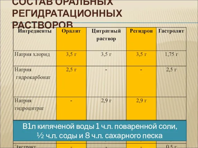 СОСТАВ ОРАЛЬНЫХ РЕГИДРАТАЦИОННЫХ РАСТВОРОВ В1л кипяченой воды 1 ч.л. поваренной