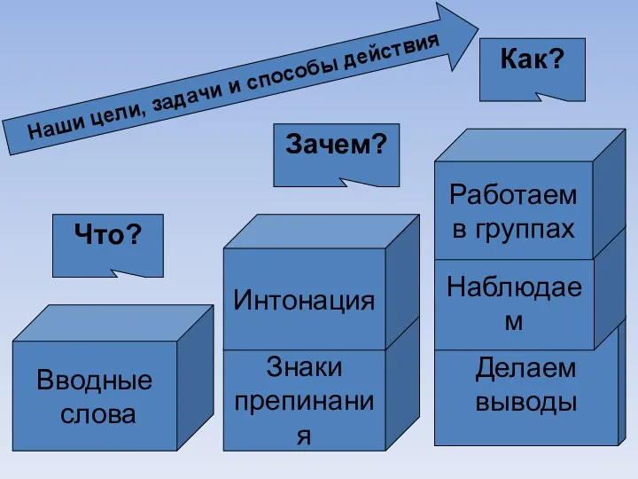 Вводные слова Знаки препинания Делаем выводы Интонация Наблюдаем Работаем в