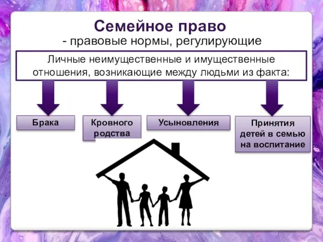 Семейное право - правовые нормы, регулирующие Личные неимущественные и имущественные