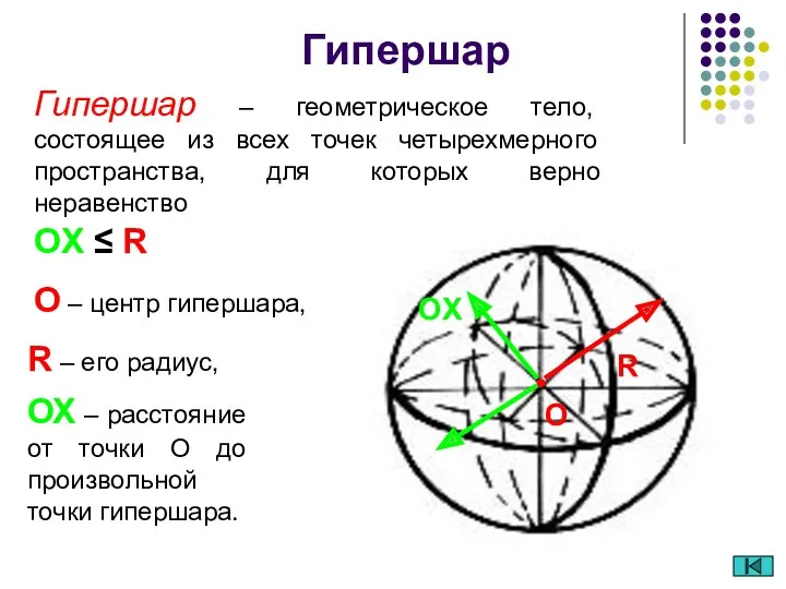 O – центр гипершара, Гипершар O R OХ R –