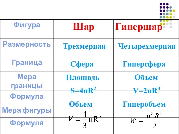 Трехмерная Четырехмерная Сфера Гиперсфера Объем Площадь S=4пR2 V=2пR3 Объем Гиперобъем