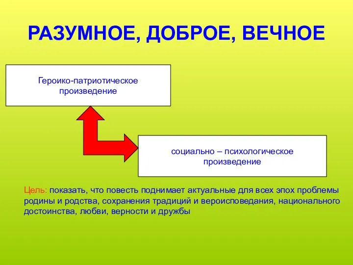 РАЗУМНОЕ, ДОБРОЕ, ВЕЧНОЕ Героико-патриотическое произведение социально – психологическое произведение Цель: