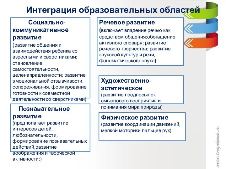 Интеграция образовательных областей Социально- коммуникативное развитие (развитие общения и взаимодействия ребенка со взрослыми