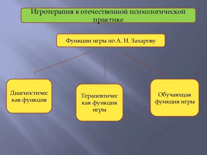 Игротерапия в отечественной психологической практике Функции игры по А. И.