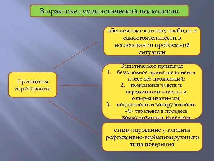 В практике гуманистической психологии Принципы игротерапии обеспечение клиенту свободы и